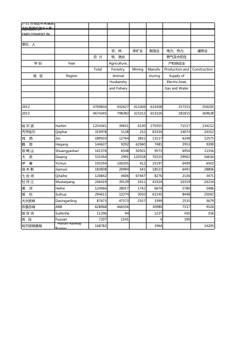11分地区年末城镇非私营单位就业人数地区年末城镇非私营单位就业人数
