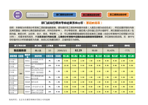 绩效考核结果分析系统excel(基础数据分析、达标分析)