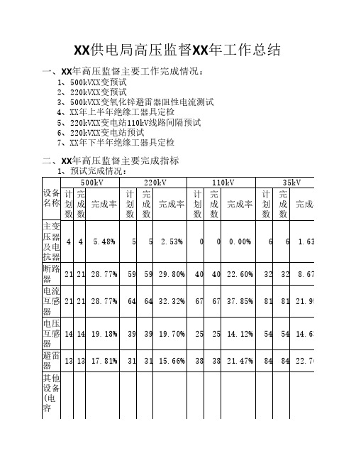 电力供电局高压监督工作总结