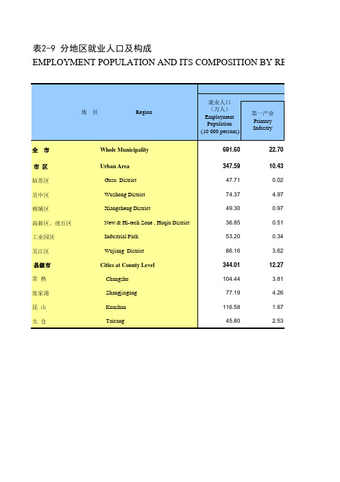 苏州市统计年鉴 2-9 全市姑苏吴中相城高新虎丘工业园吴江常熟张家港昆山太仓分地区就业人口及构成