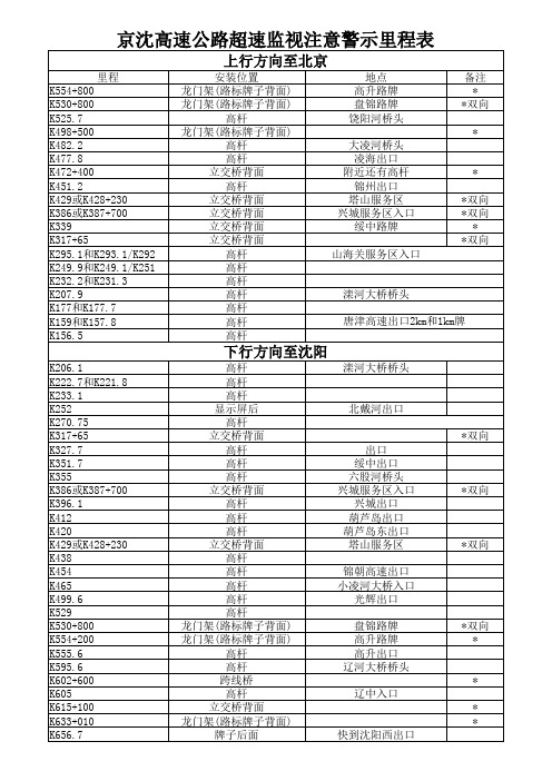 京沈高速公路鉴控里程表