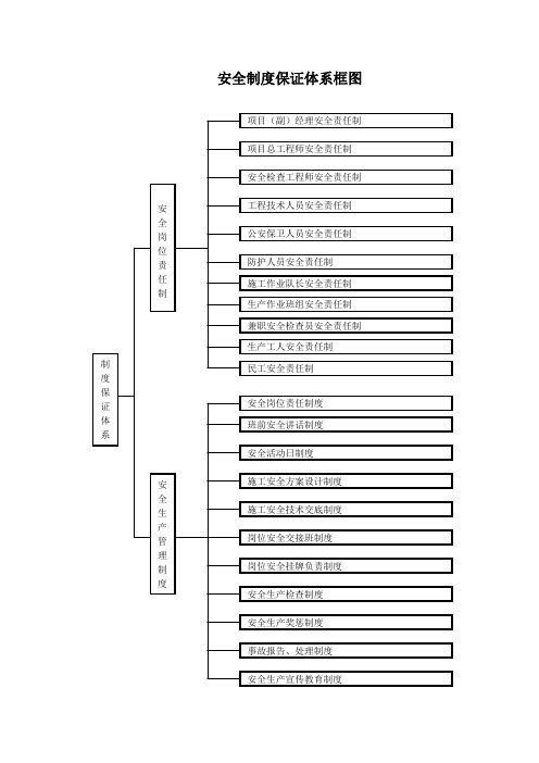 安全制度保证体系框图