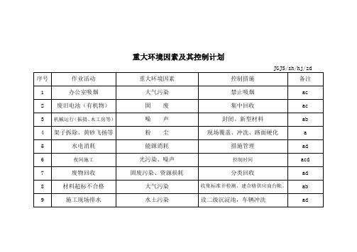 【管理精品】重大环境因素及其控制计划