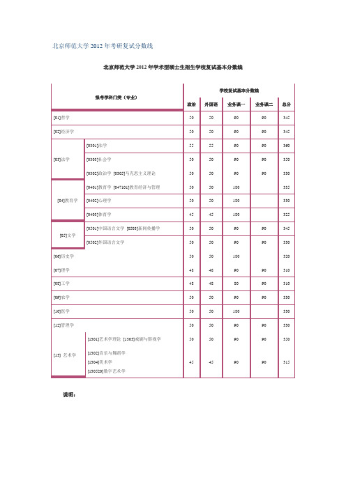 北京师范大学2012年考研复试分数线