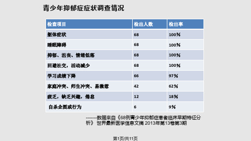 青少年抑郁症PPT课件