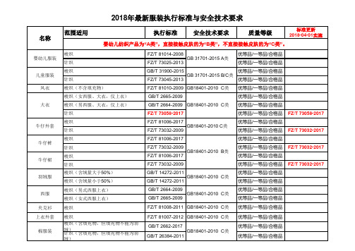 服装执行标准与安全技术要求