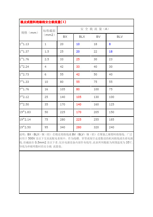 导线安全载流量表