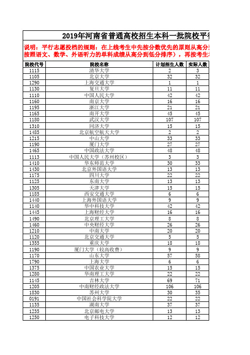 2019年河南省普通高校招生本科一批院校平行投档分数线【文公开版】