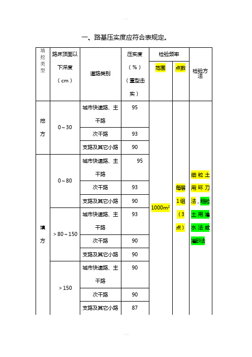 市政道路检查标准