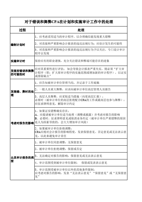 审计笔记(1-4)
