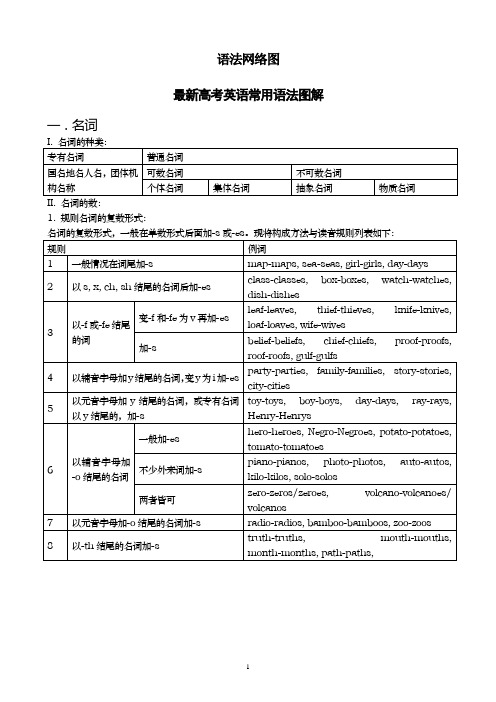 !!)高考英语常用语法图解