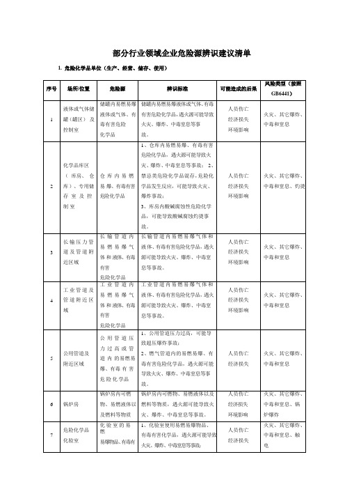通用企业危险源辨识清单