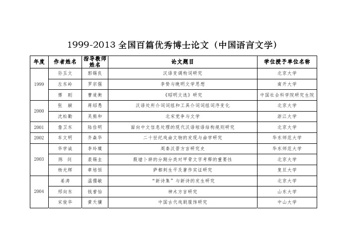 1999-2003全国百篇优秀博士学位论文(中国语言文学)