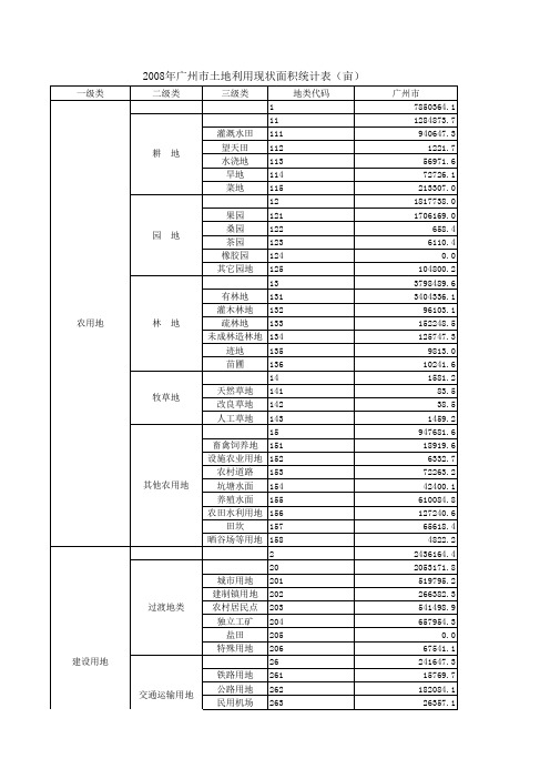 2008年广州市土地利用现状面积统计表