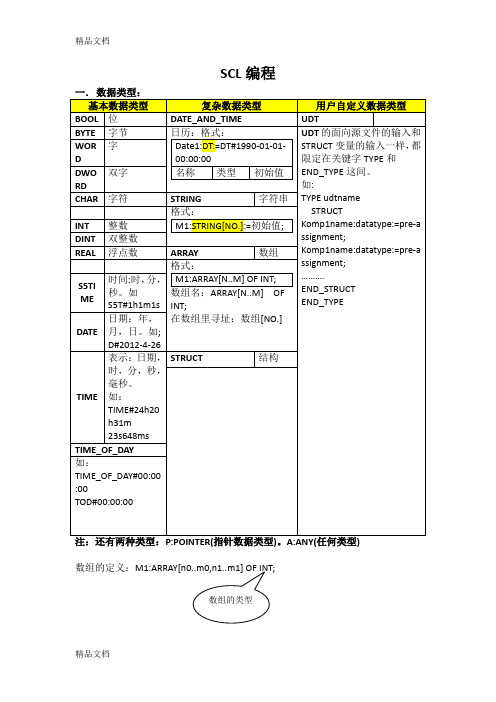 最新s7300scl编程笔记资料