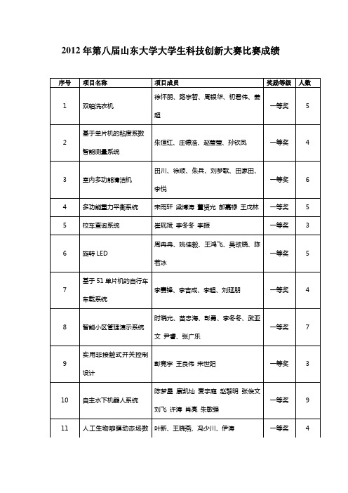 山东大学科技创新大赛获奖名单