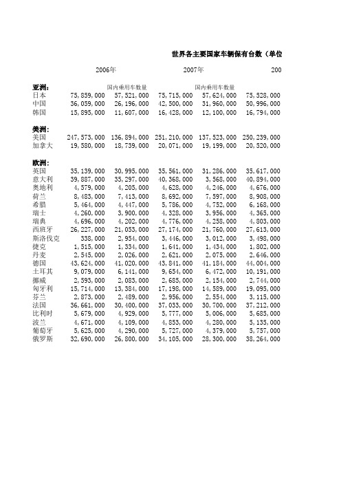 各国汽车保有量统计