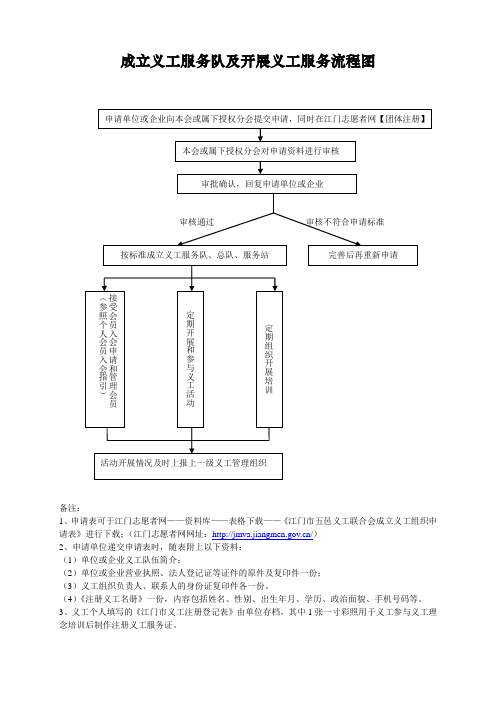 成立义工服务队及开展义工服务流程图
