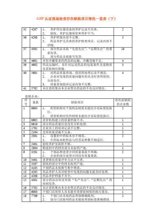 GSP缺陷