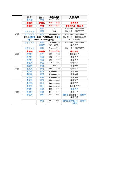 唐朝诗人阶段划分