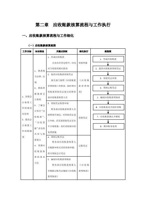 第二章  应收账款核算流程与工作执行