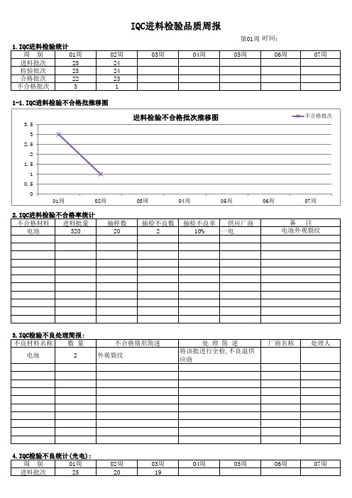 IQC进料检验品质周报