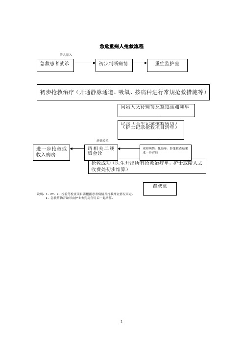 急危重症抢救流程图集