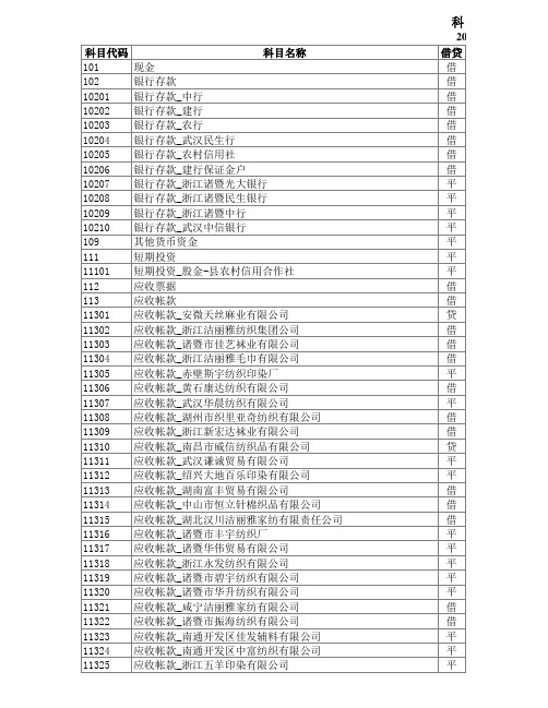 12月份科目余额表