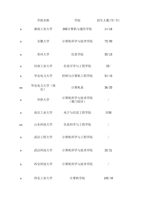 2013年计算机考研各院校信息