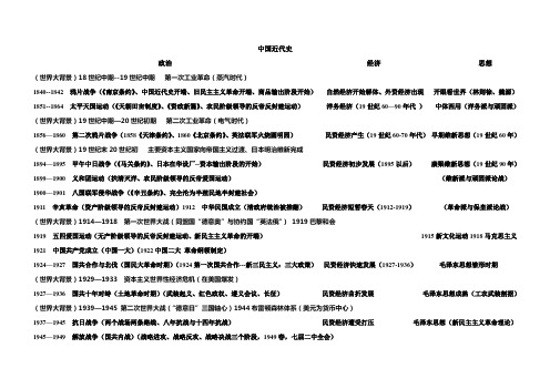 中国近代史时间线索(包含政治、经济、思想三部分)