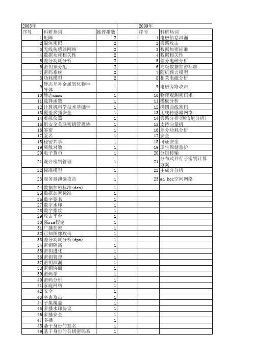 【国家自然科学基金】_密钥泄漏_基金支持热词逐年推荐_【万方软件创新助手】_20140731