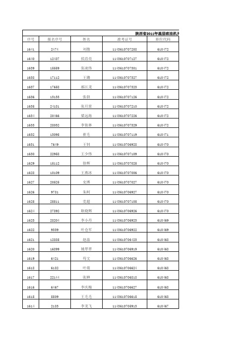 2012报考必备 2011陕西省政法干警录进入体检名单