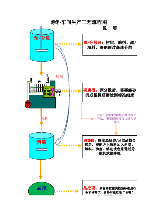 涂料车间生产工艺流程图