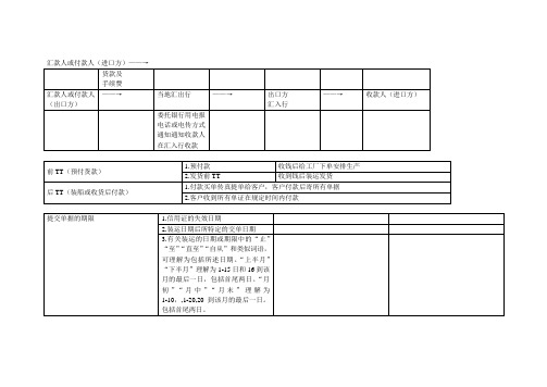 TT及信用证