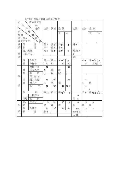 《广韵》声、韵母与普通话声、韵母比较表