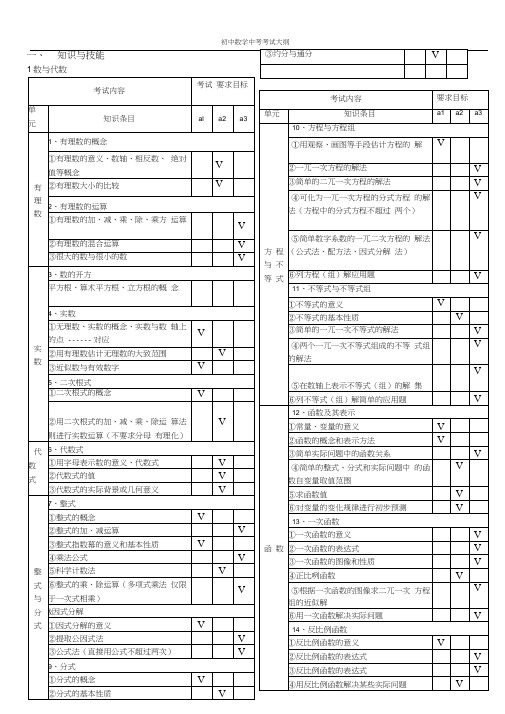 (完整版)初中数学中考考试大纲