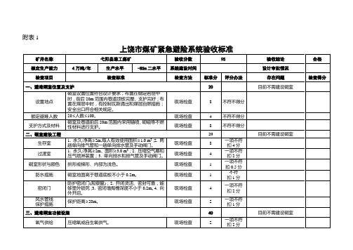 2013年12月1日漆工煤矿安全避险“六大系统”标准附表自查情况