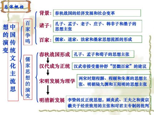 《百家争鸣》课件PPT