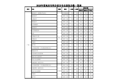 2018年普高本专科分省分专业录取分数一览表