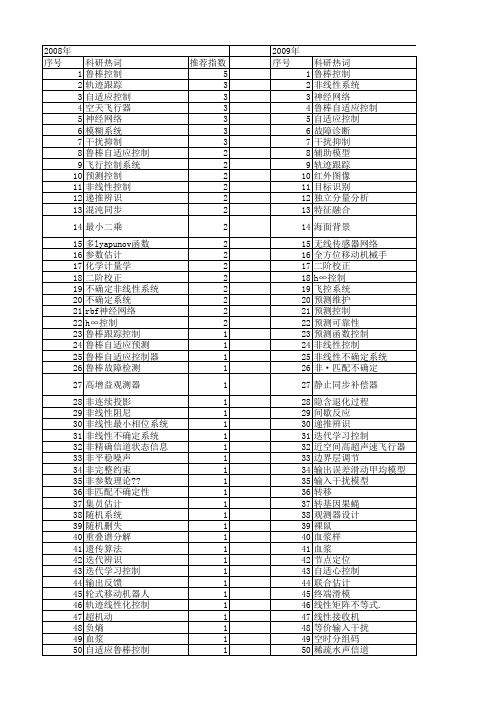 【国家自然科学基金】_未知干扰_基金支持热词逐年推荐_【万方软件创新助手】_20140802