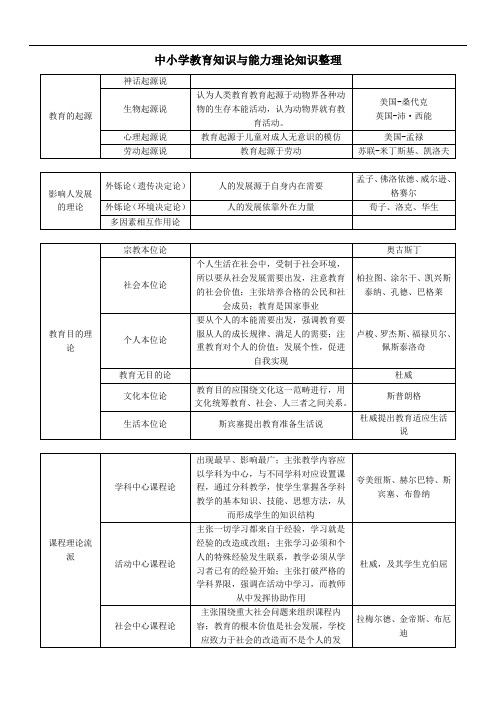 中小学教育知识与能力理论知识整理