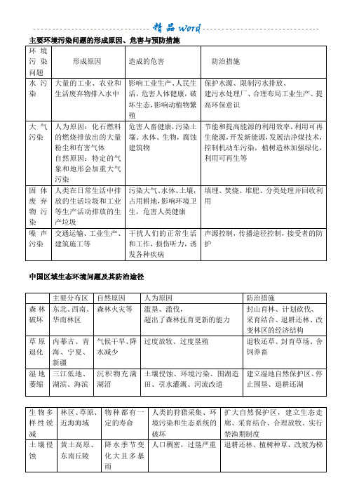 选修六环境保护知识框架