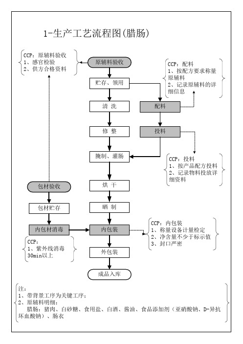 腊肠、腊肉-工艺流程图