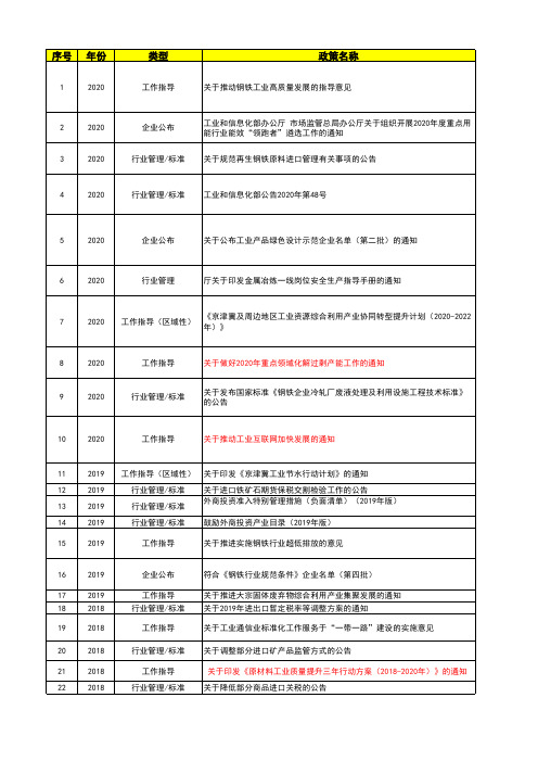 近年中国钢铁产业政策整理