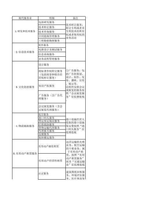 营改增7个现代服务业具体包括内容