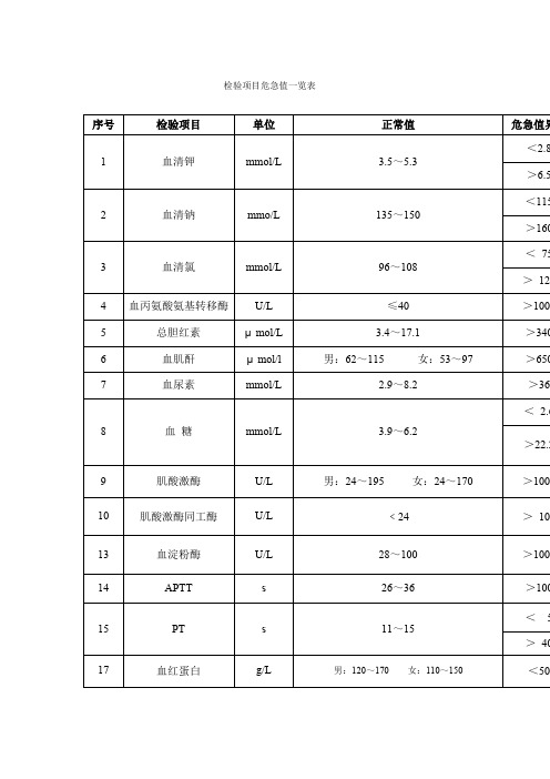 检验项目危急值一览表