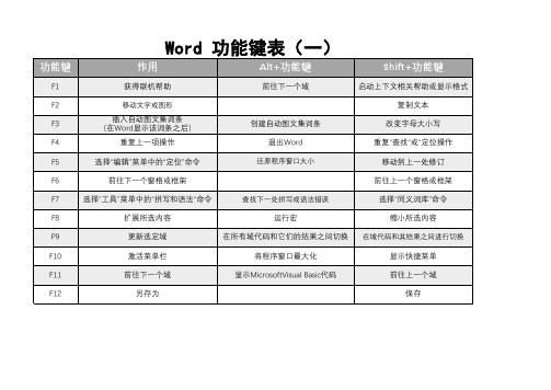 Word+功能键(F1-F9)快捷键表(一)