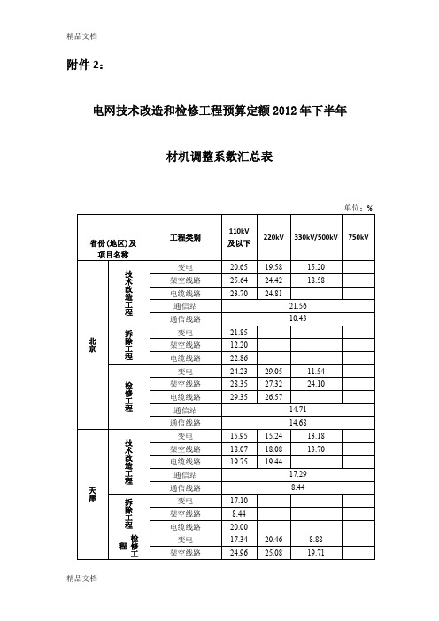 (整理)电网技术改造和检修工程预算定额下半年材机调整系数汇总表