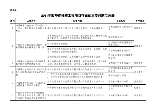 2011年四季度抽查工程项目存在的主要问题汇总表