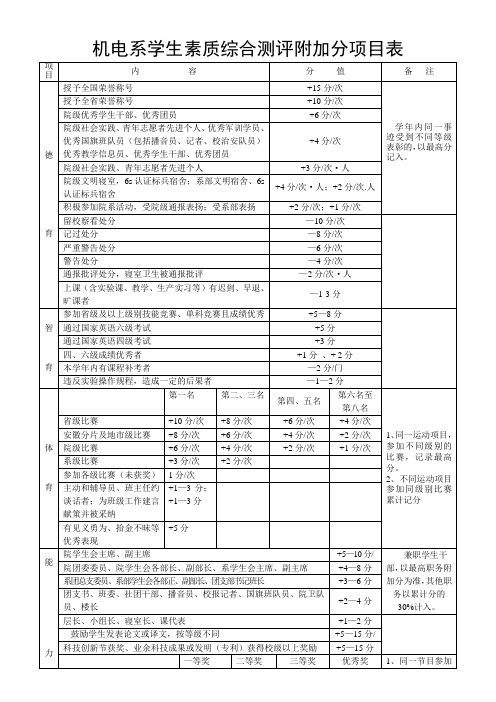 机电系学生素质综合测评附加分项目表